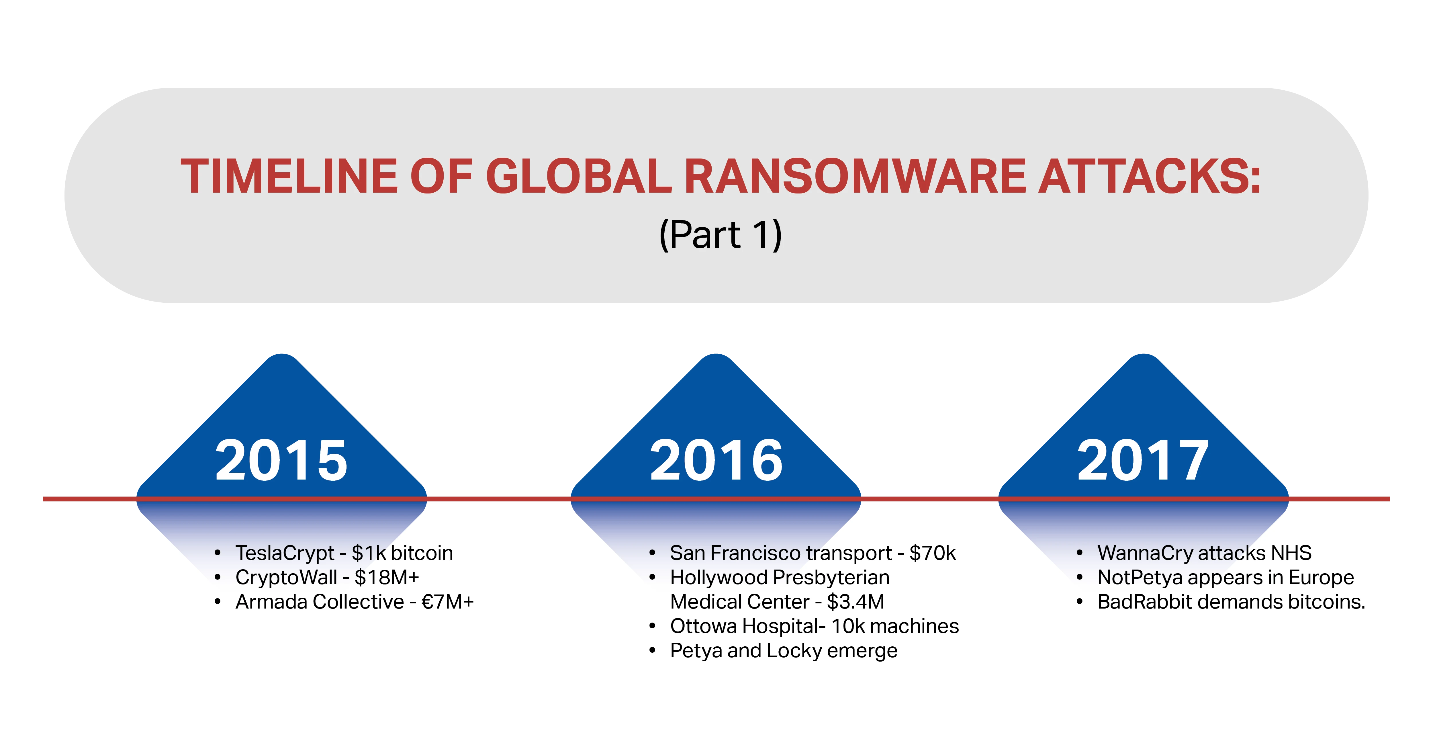 timeline of ransomware attacks