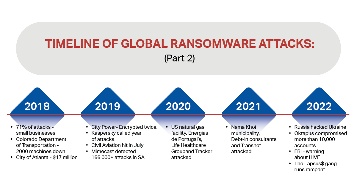 Ransom Timeline